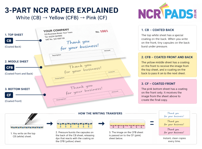 What Are CB, CFB & CF NCR Paper